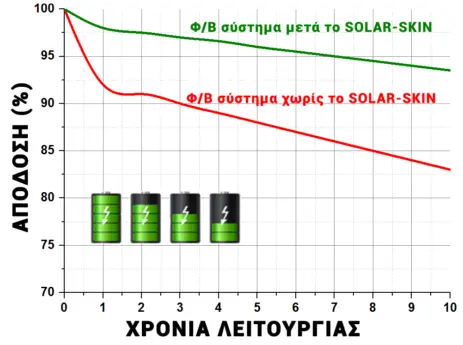 Solar Skin yield increase for solar modules